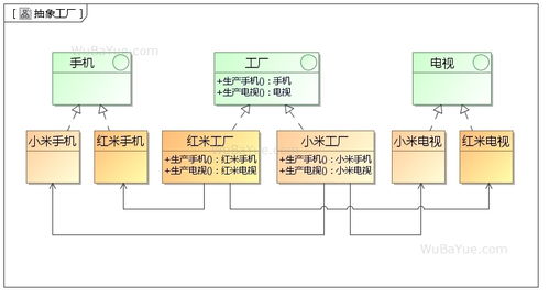 設(shè)計模式中的工廠家族 簡單工廠、工廠方法與抽象工廠詳解