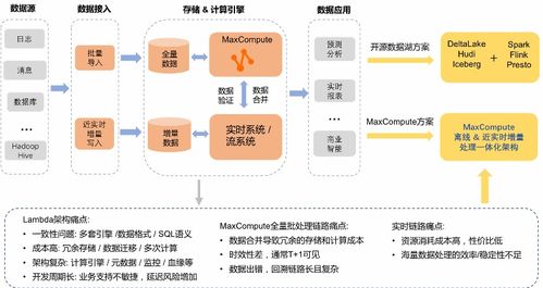 MaxCompute湖倉一體近實時增量處理技術(shù)架構(gòu)揭服務(wù)器密算數(shù)據(jù)管理